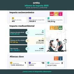 Impacto del trabajo realizado contra el desperdicio alimentario con @orekacirculareconomy en el Restaurante de Torre Iberdrola by Grupo Iruña y Torre Iberdrola
#sostenibilidad #torreiberdrola #restaurantetorreiberdrola#economiacircular#contradesperdiciodealimentos#impacto#somosoreka#